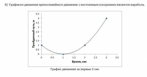 Уравнение движения тела имеет вид: x = 1 - 2t + t^{2} а) запишите уравнение скорости и постройте гра