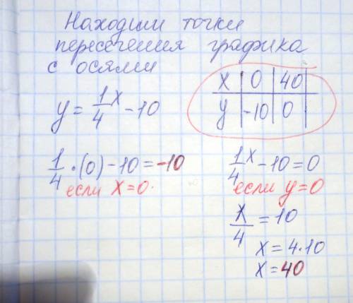 Найдите координаты точки пересечения графика функции y=1/4x-10 с осью абсцисс