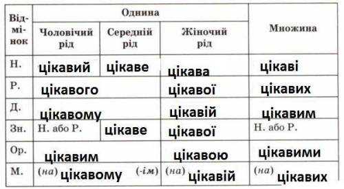 Провідміняйте прикметник : цікавий терміново