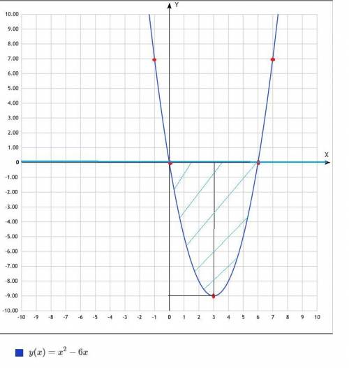 Вычислите площадь фигуры, ограниченной линиями, сделать рисунок y=x(x-6), y=0. ​