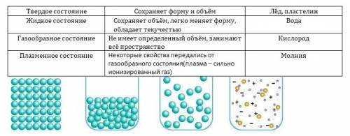 Состояние вещества агрегатного(там таблица ,7 класс)