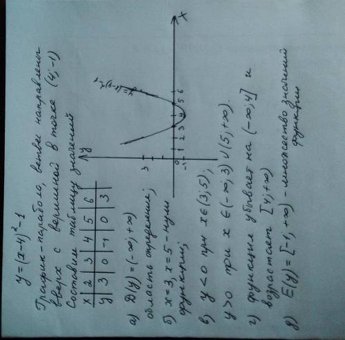 Построить график функции y=(x-4)в квадрате-1. укажите для этой функции: а) облость определения; б) н