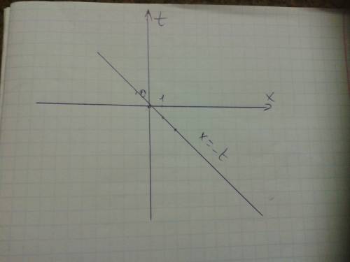 Побудувати графік руху заданого рівнянням x= -t построить график движения заданного уравнением x = -