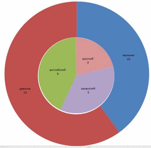 Составить диаграмму класса: мальчиков 10, девочек 15. и сколько в неделю длится казахский и ! все эт