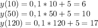 y(10)=0,1*10+5=6\\y(50)=0,1*50+5=10\\y(120)=0,1*120+5=17