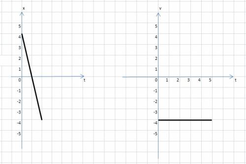 Дано: x=4-4t t=3c найти: xo - ? x-? vo-? a-? v-? граф. vx(t) x(t)