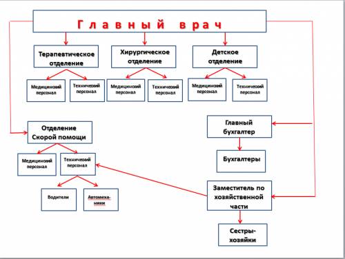 Сделать структурную модель больницы(в виде схемы)