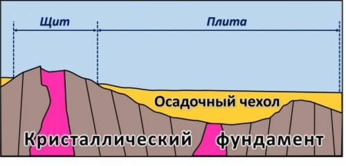 Что такое кристаллический и из чего он состоит? что такое осадочный чехол как он образовался и из че