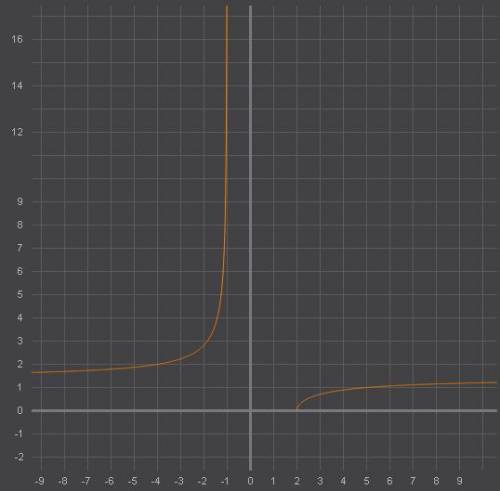 Найти область определения функции и построить область определения. sqrt((2x-4)/(x+1))