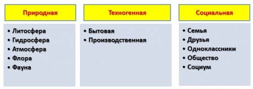 Перечислите элементы среды обитания человека. заполните таблицу. среда обитания человека природная с