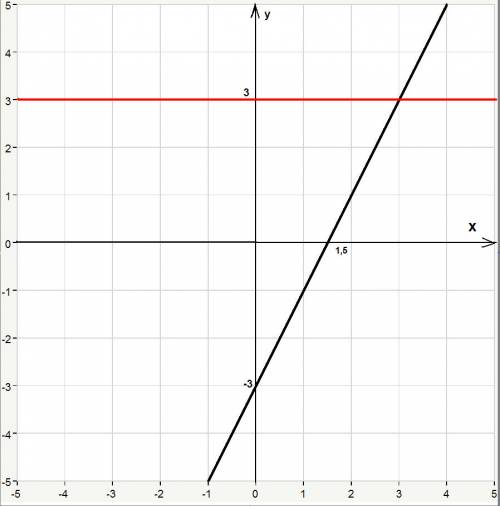 1. решите уравнения и неравенство: а)7/2х+3=1 б)2x^2-7x-4=0 в)x-2< 3x-5 2. построить график функц