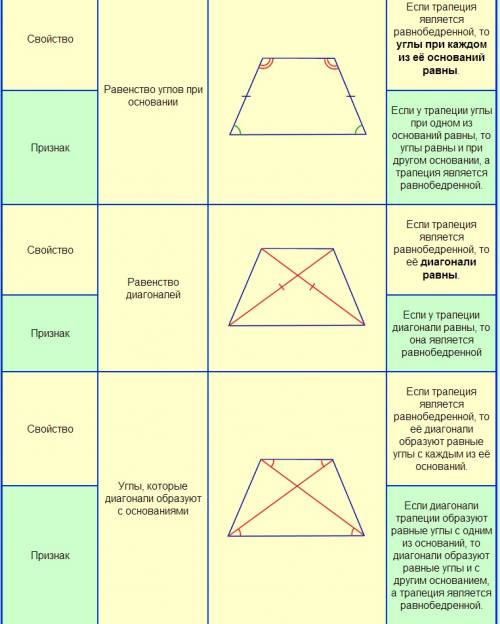 Свойство углов и диагоналей равнобедренной трапеции ?