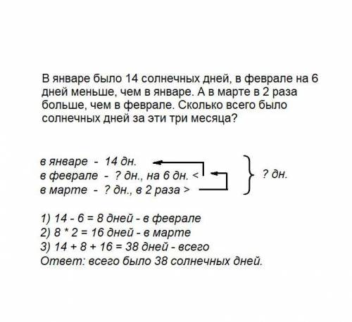 Вянваре было 14 солнечных дней, в феврале - на 6 дней меньше,.чем в январе, а в марте - в 2 раза бол