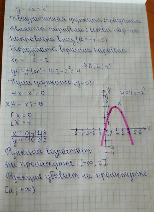 Построить график функции и исследовать его y=4x-x^2