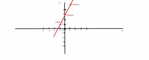 объясните как решать линейные функции, например у=2х+3, где именно ставить точки и откуда до куда пр