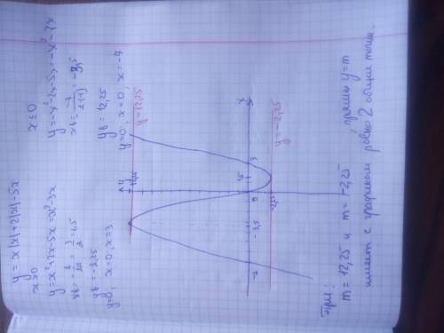 Постройте график функции y=x|x|+2|x|-5xопределите, при каких значениях m прямая у=m имеет с графиком