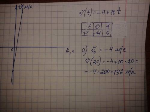 Уравнение скорости тела имеет вид: v (t)=-4+10t найдите: а) начальную скорость тела и скорость тела