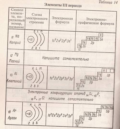 Распределение электронов по энергетическим уровням в атоме алюминия