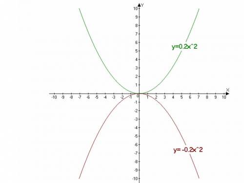 На одной координатной плоскости постройте график функции y=0.2x (2 в степени) и y=-0.2x(в степени 2)