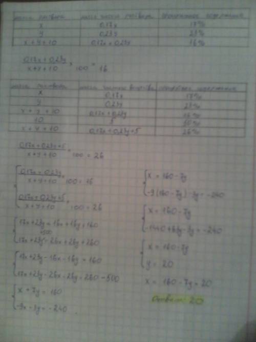 Смешав 17-процентный и 23-процентный растворы кислоты и добавив 10 кг чистой воды, получили 16-проце