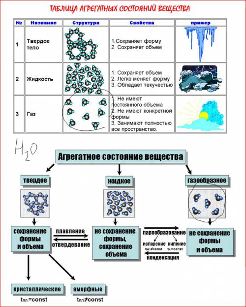 Таблица по строение газов, жидкостей и твердых тел