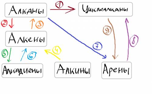 1. составьте схему генетической связи между разных групп. превидите уравнения реакций по этой схеме.