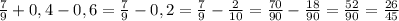 \frac{7}{9}+0,4-0,6= \frac{7}{9}-0,2= \frac{7}{9}- \frac{2}{10}=\frac{70}{90}- \frac{18}{90}= \frac{52}{90}=\frac{26}{45}