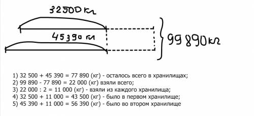 Вдвух хранилищах 99890кг картофеля . когда из каждого хранилища взяли картофеля поровну , то в перво