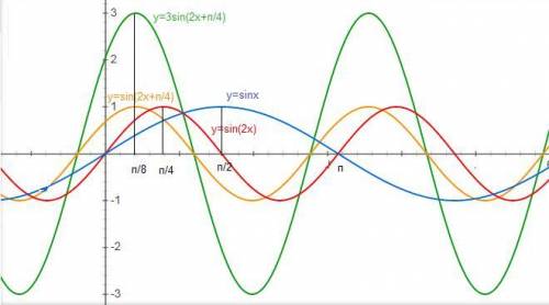 Нарисовать график: y=3sin(2x+п/4)