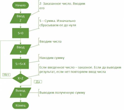 Всем! ,как нарисовать алгоритм нахождения суммы последовательно вводимых элементов.прерывание при вв