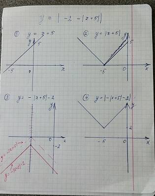 Постройки график функции y=|-2-|x+5||