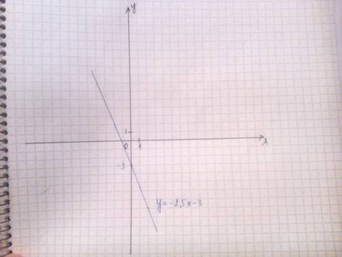 Если сделаете на черновике, сфоткайте, умоляюю постоить график линейной функции в соответствующей си