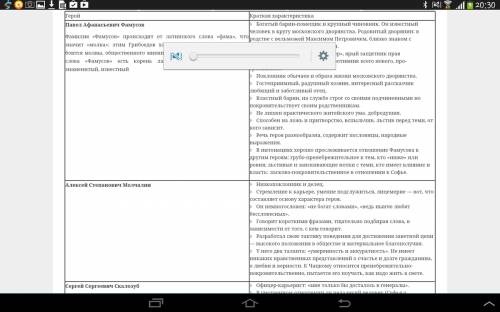 Напишите самооценку героев горе от ума и оценка других об этом герое.все герои