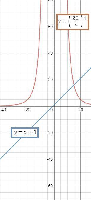 Решите неравенство: корень 4-ой степени из x + 1 > 30/x