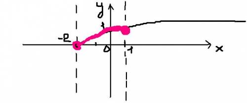 Найти обл.значений. х принадлежит (-2; 1]. с решением, !