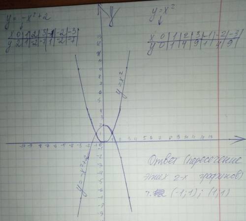 Решить и построить график y=x^2 y=2-x^2