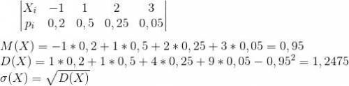 Умоляю,пмогите, надо! ) x=-1; 1; 2; 3. p=0,2; 05; 0,25; 0,05. найти m(x),d(x),q(x) построить многоуг