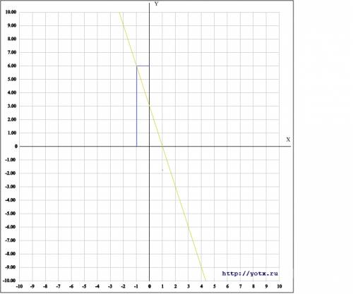 Как сделать укажите с графика при каком значении х значению,у=6 а график у=-3х+3