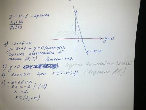 Постройте график функций y=-3x+6 a)c построенного графика решите уравнение -3x+6=0 б)выделите ту час