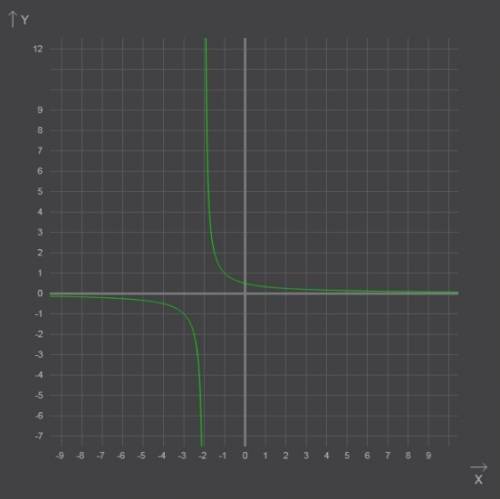 Изобразите схематический график функции и перечислите ее свойства y=1/x+2