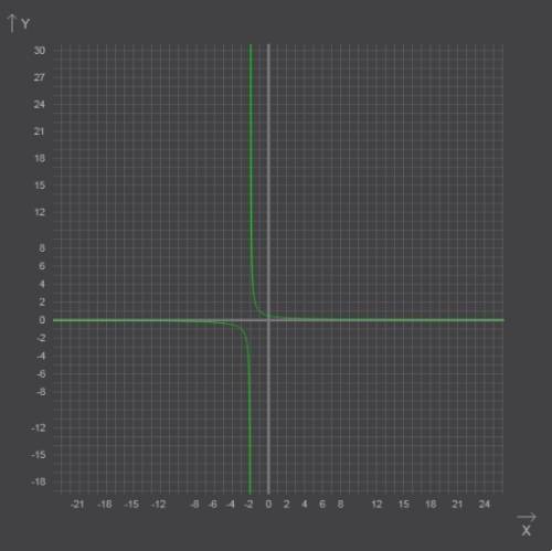 Изобразите схематический график функции и перечислите ее свойства y=1/x+2