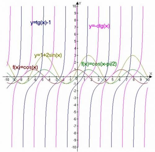 Используя простейшие преобразования постройте график функции y=cos(x-п/2)укажите отличие от поученно