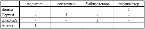 Водному дворі живуть четверо юнаків.відомо,що вадим і водій старші за сергія,микола і сантехнік захо