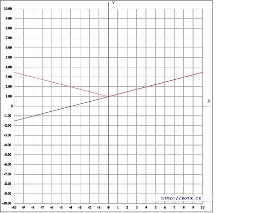 Постройте график функции у=0.25/х/+1
