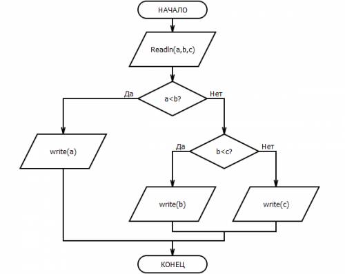 Составить блок схему и написать программу на языке паскаль. a,b,c своими значениями сравнить эти зна