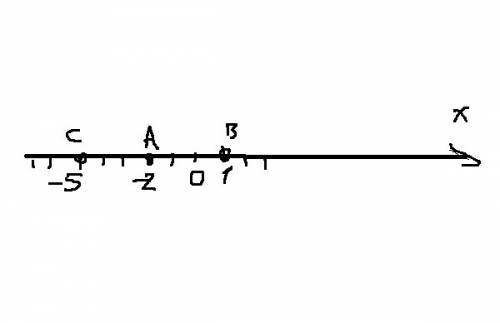 Начертите координатную прямую ,приняв за единичный за отрезок 1 см . обозначьте на ней точки а(-2) и