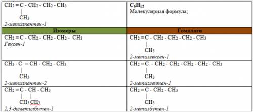 Составьте структурную формулу: 2-метилпентена-1. выведете его молекулярную формулу. составьте структ