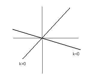 Как расположен в координатной плоскости график функции y=kx при k больше 0 и при k меньше 0? , !
