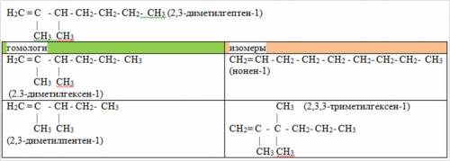 Іть дуже треба: написати 3 гомологи і 3 ізомери - 2,3 диметилгептену