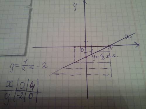 Постройте график линейной функции у= 1/2х -2. с графика найдите: а) наименьшее и наибольшее значения